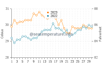 Paringao water temp chart in November