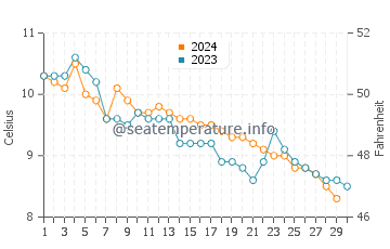 Parksville water temp chart in November