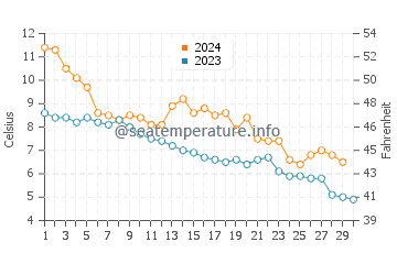 Temperature dell'acqua a Parnu a novembre