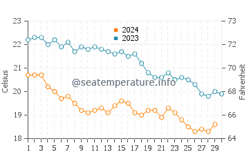 Températures de l'eau à Paros en novembre