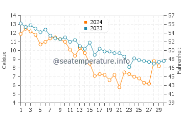 Temperature dell'acqua a Parrsboro a novembre