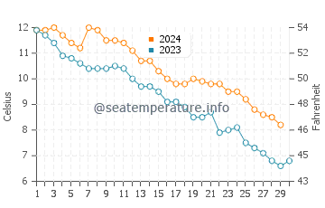 Temperature dell'acqua a Parry Sound a novembre