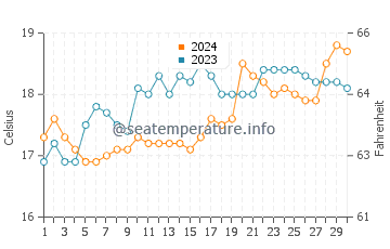 Parua Bay water temp chart in November