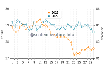 Pasacao water temp chart in November