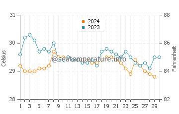 Températures de l'eau à Pasauran en novembre