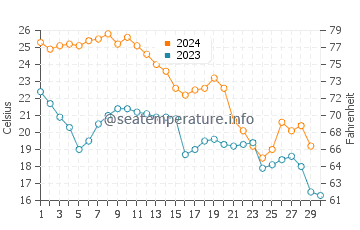 Pascagoula water temp chart in November