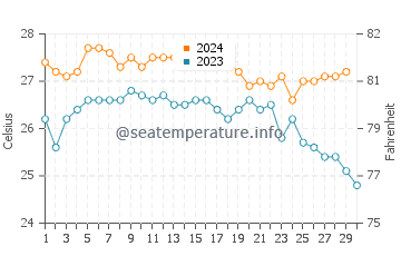Temperatura vode u Pasni u studenom