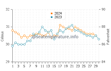 Temperatura vode u Pasongsongan u studenom