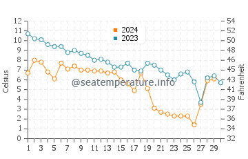 Paspebiac water temp chart in November