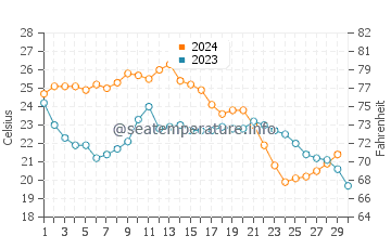 Pass-a-Grille water temp chart in November