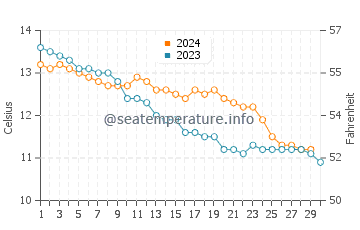 Passage West water temp chart in November