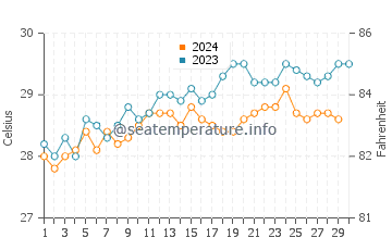 Wassertemperatur Passamainty im November