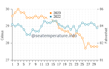 Patabog water temp chart in November