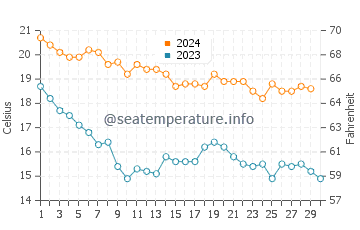 Patacona water temp chart in November