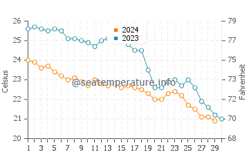 Patara Beach water temp chart in November
