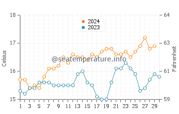 Patea water temp chart in November