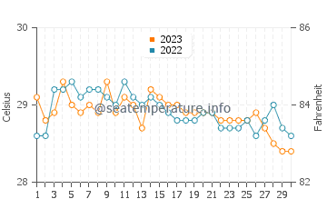 Patikul water temp chart in November