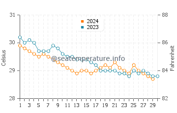 Pato Beach water temp chart in November