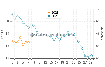 Temperature dell'acqua a Patok a novembre