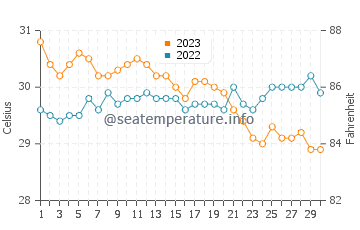 Patonan water temp chart in November