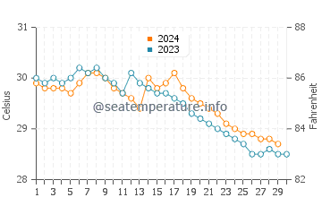 Temperatura vode u Pattani u studenom