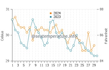 Temperatura vode u Pattaya u studenom