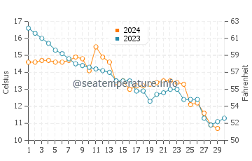 Temperature dell'acqua a Pauillac a novembre