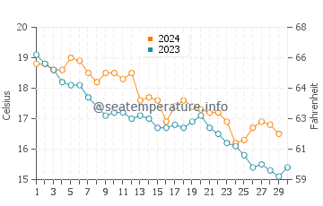 Temperature dell'acqua a Paulilles a novembre