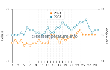 Temperature dell'acqua a Paulista a novembre
