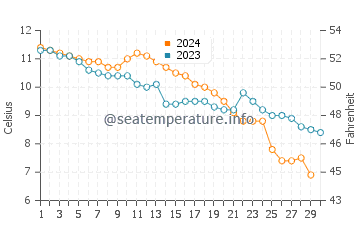 Temperature dell'acqua a Paull a novembre
