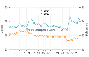 Températures de l'eau à Pavones en novembre