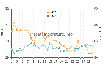 Wassertemperatur Pawing im November