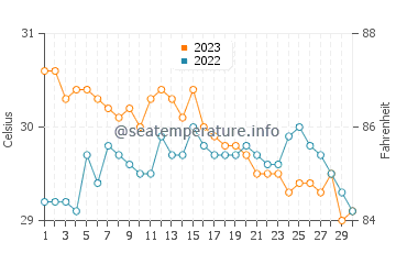 Payabon water temp chart in November