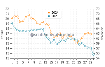 Temperature dell'acqua a Pea Island a novembre