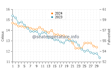 Temperature dell'acqua a Peacehaven a novembre