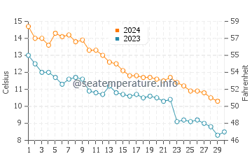 Peacock Point water temp chart in November