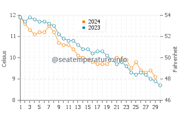 Peaks Island water temp chart in November