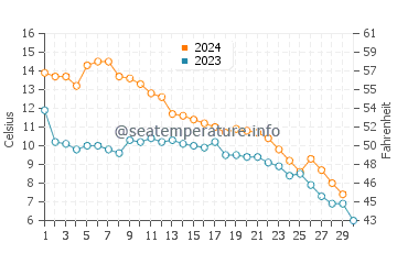 Pearl Beach water temp chart in November