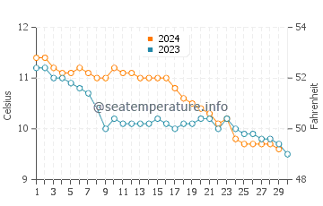 Temperature dell'acqua a Pease Bay a novembre