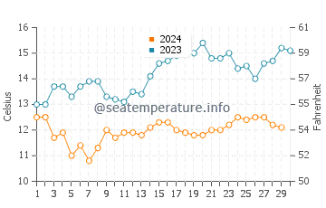 Wassertemperatur Pebble Beach im November