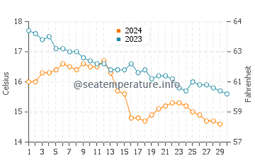 Pechon water temp chart in November