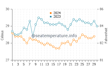 Temperature dell'acqua a Pedasi a novembre