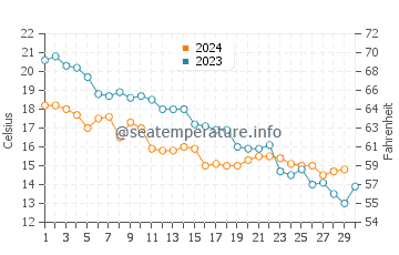Wassertemperatur Pedaso im November
