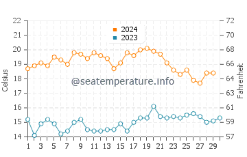 Pedregalejo water temp chart in November