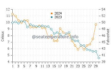 Peenemunde water temp chart in November