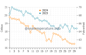 Temperature dell'acqua a Pefkari a novembre