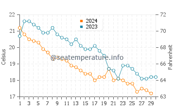 Temperature dell'acqua a Pefkochori a novembre