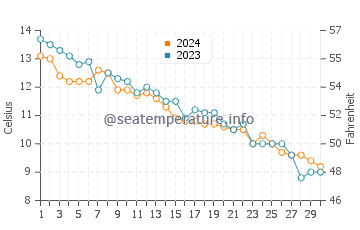 Peggotty Beach water temp chart in November