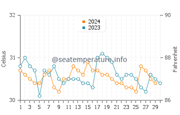 Pekalongan water temp chart in November