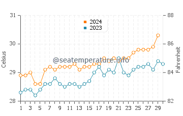 Pelau water temp chart in November